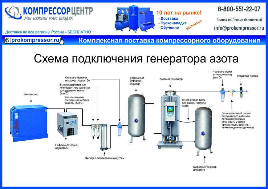 Какая схема отражает процесс промышленного получения азота воздух tp